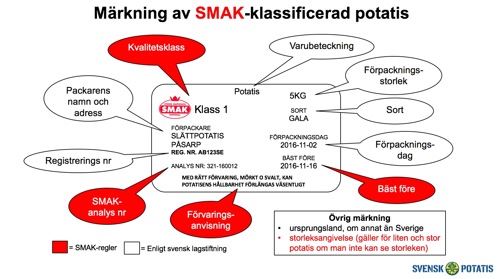SMAK klassificerad potatis